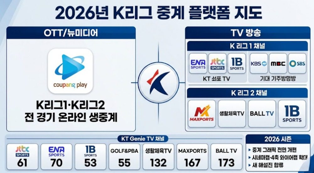 2026년 K리그1과 K리그2의 OTT 및 TV 중계 채널과 채널 번호를 정리한 국내축구 중계 플랫폼 안내 인포그래픽