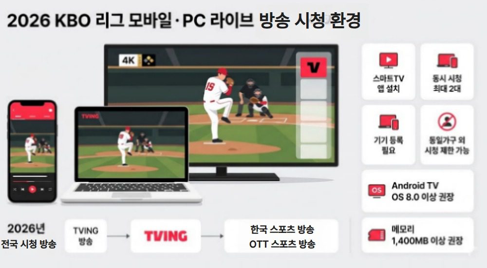 2026 KBO 리그 모바일·PC 라이브 방송 시청 환경을 설명한 인포그래픽으로, 스마트폰과 노트북, TV 화면에서 티빙으로 야구 중계를 보는 모습과 기기 등록, 동시 시청, OS, 메모리 조건이 함께 표시된 이미지
