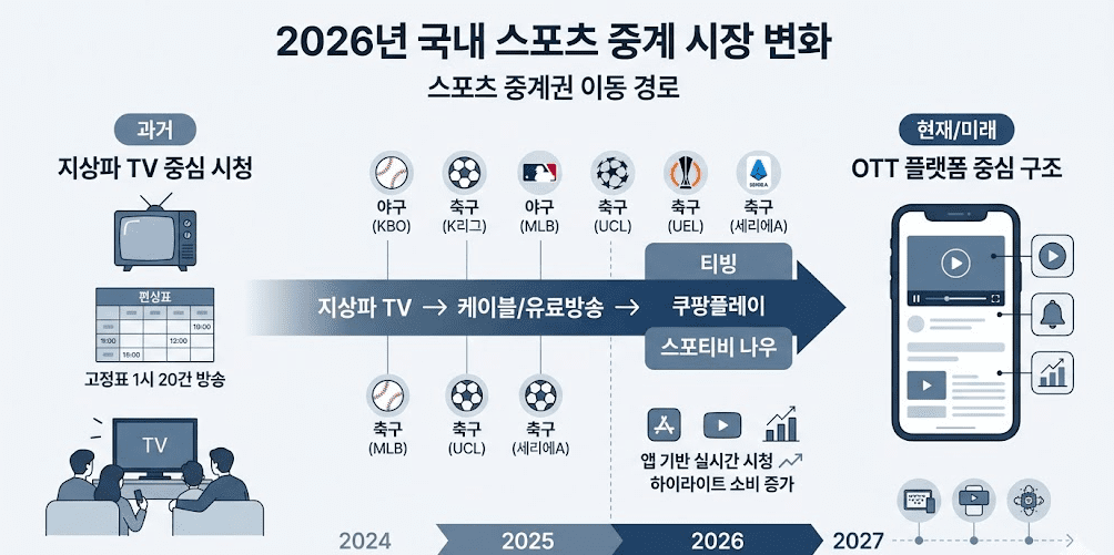 2026년 국내 스포츠 중계 시장이 지상파 TV 중심에서 OTT 플랫폼 중심으로 이동하는 흐름을 정리한 인포그래픽. 티빙, 쿠팡플레이, 스포티비 나우와 KBO, K리그, MLB, UCL, UEL, 세리에A 중계권 이동 경로가 화살표와 타임라인으로 표시되어 있다.
