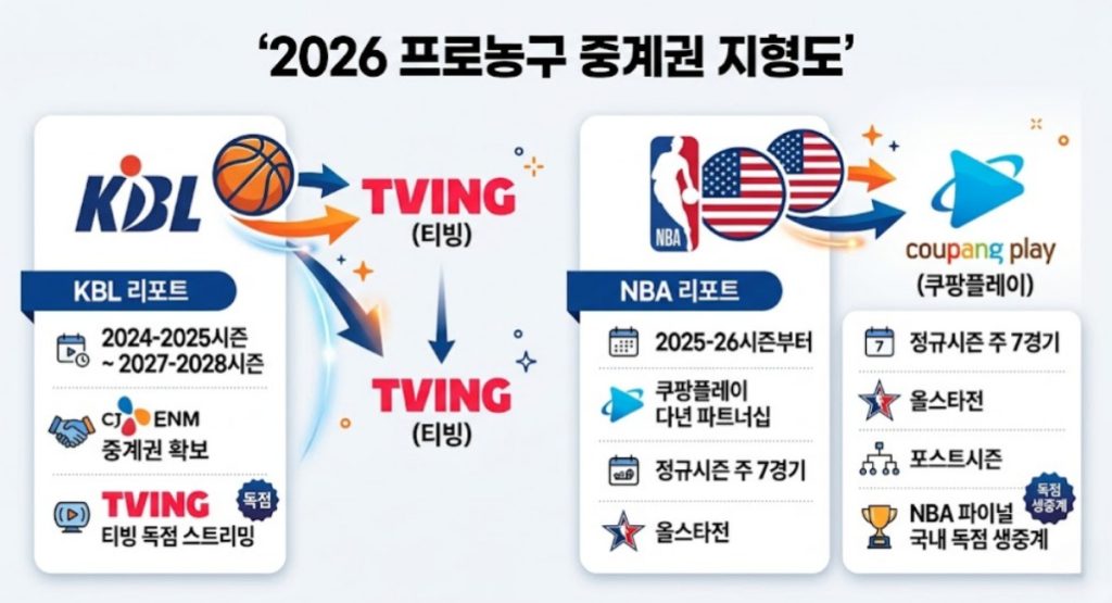 KBL은 티빙, NBA는 쿠팡플레이 중심으로 중계되는 구조와 시즌별 중계권 정보를 정리한 2026 프로농구 중계권 인포그래픽