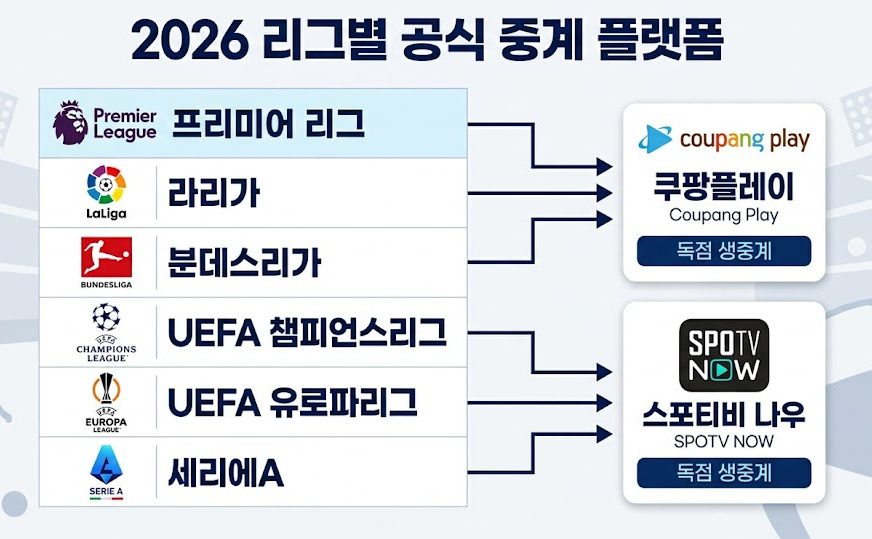 프리미어리그, 라리가, 분데스리가, 챔피언스리그, 유로파리그, 세리에A의 국내 중계 플랫폼을 정리한 공식 중계권 인포그래픽
