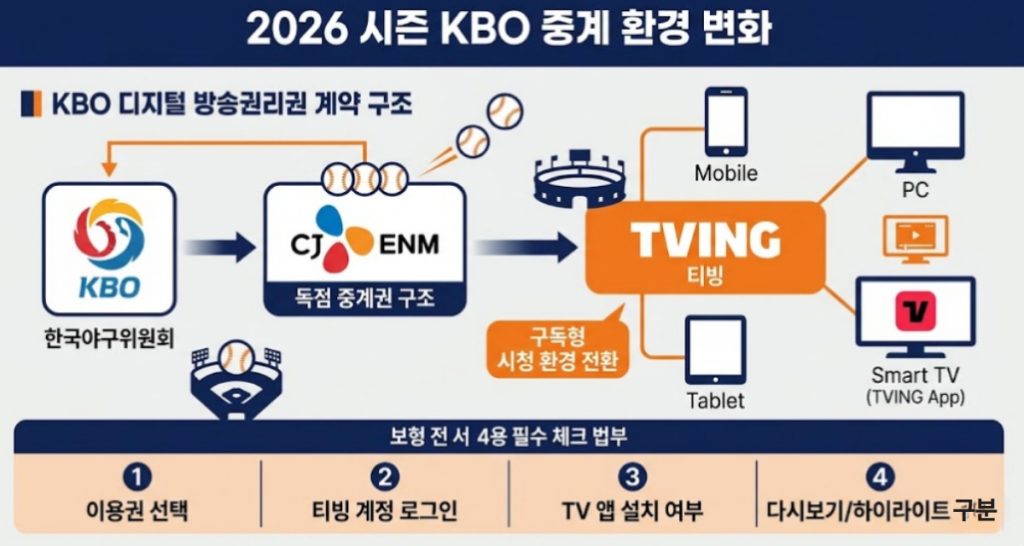 2026 시즌 KBO 중계 환경 변화와 디지털 방송권 구조를 KBO, CJ ENM, TVING 중심으로 정리한 인포그래픽