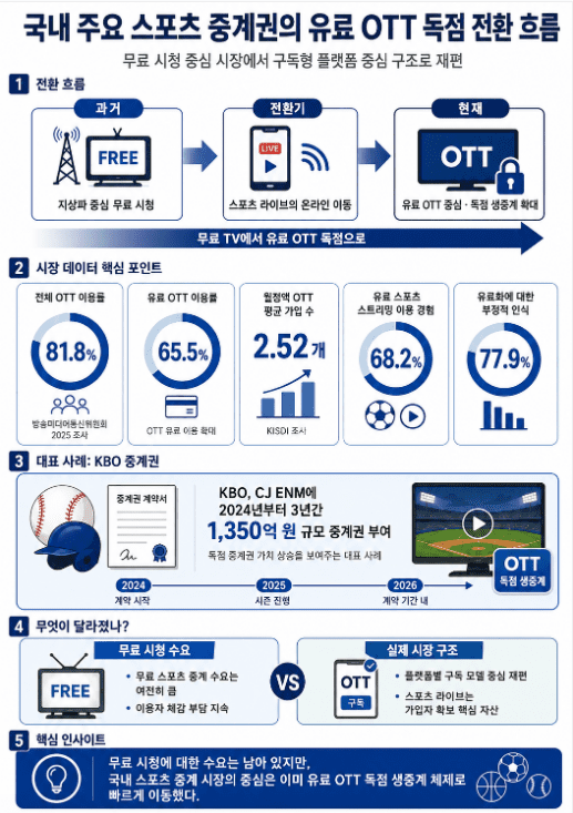 국내 스포츠 중계권이 무료 지상파 중심에서 유료 OTT 독점 생중계 구조로 전환되는 흐름을 정리한 인포그래픽